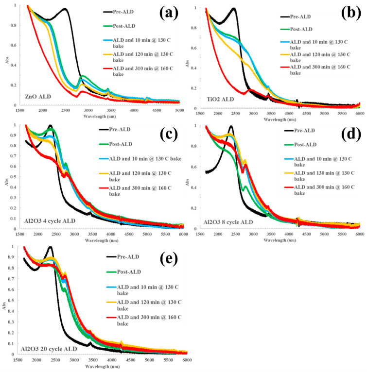 Enhanced Thermal Stability of Conductive Mercury Telluride Colloidal Quantum Dot Thin Films Using Atomic Layer Deposition.