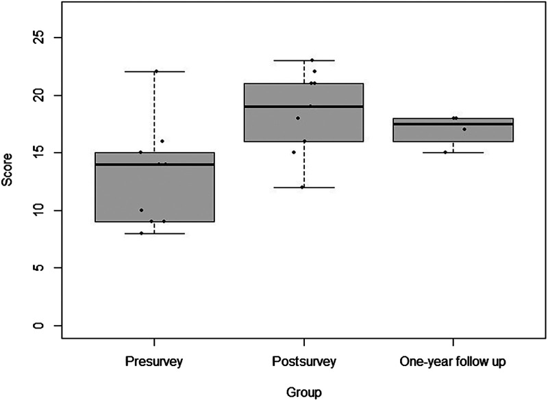 Assessment of an Airway Curriculum in a Pulmonary and Critical Care Fellowship Program.