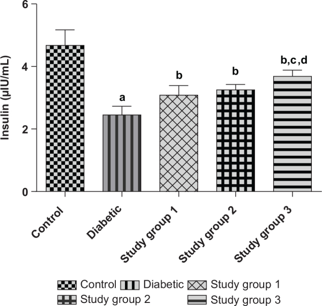 Brazil nut (<i>Bertholletia excelsa</i>) and metformin abrogate cardiac complication in fructose/STZ-induced type 2 diabetic rats by attenuating oxidative stress and modulating the MAPK-mTOR/NFkB/IL-10 signaling pathways.