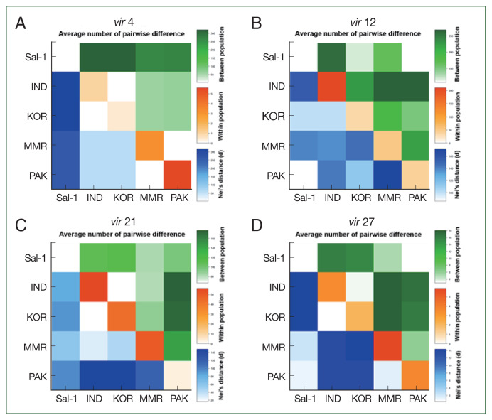 Population genetic analysis of Plasmodium vivax vir genes in Pakistan.