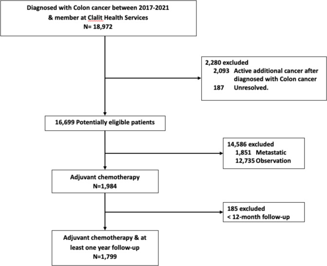 Choosing Wisely in oncology: are guidelines effective at preventing unnecessary diagnostics? The example of surveillance positron emission tomography for patients with localised colorectal cancer.