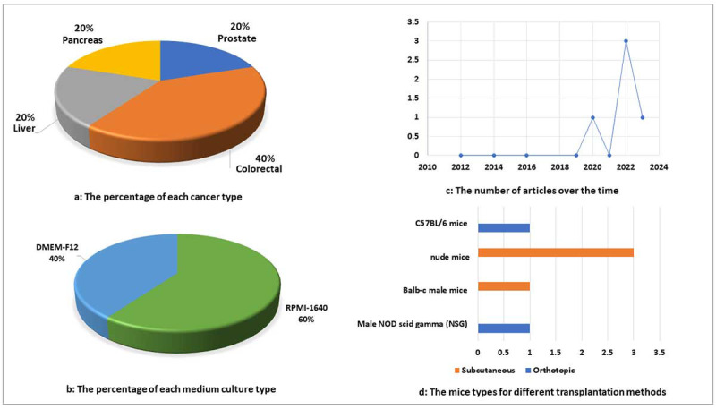 FAP-Targeted Nanoparticle-based Imaging in Cancer: A Systematic Review.