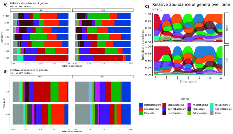Characterization of longitudinal nasopharyngeal microbiome patterns in maternally HIV-exposed Zambian infants.