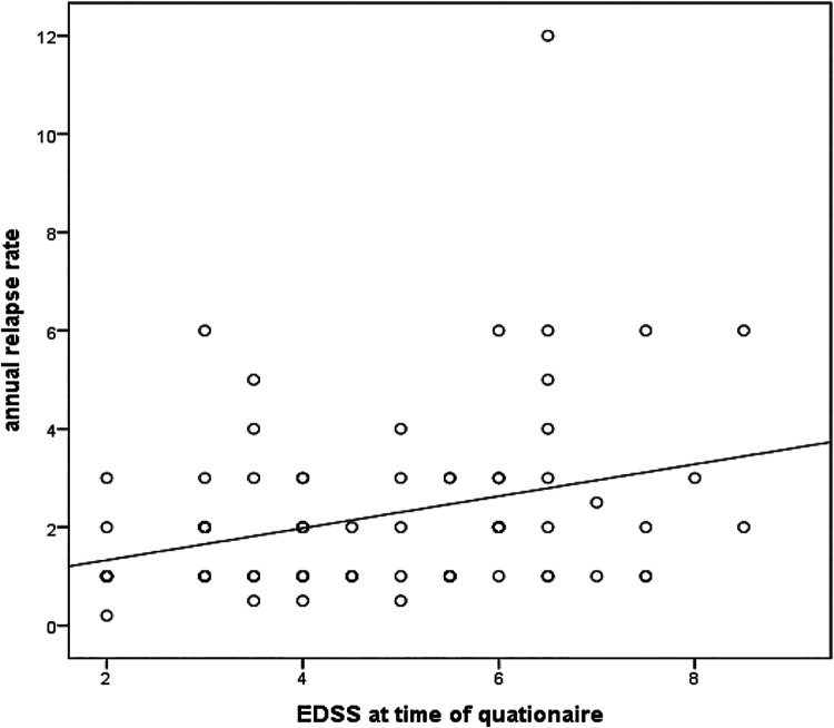 Pregnancy characteristics in Egyptian female patients with NMOSD.