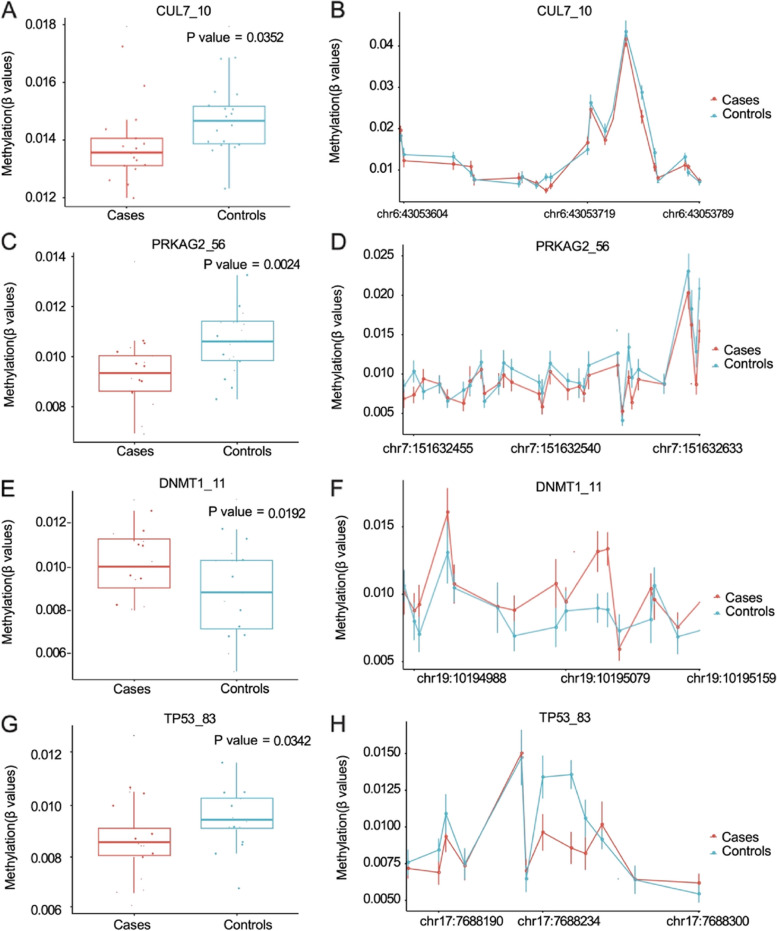 Differential methylation patterns in paternally imprinted gene promoter regions in sperm from hepatitis B virus infected individuals.