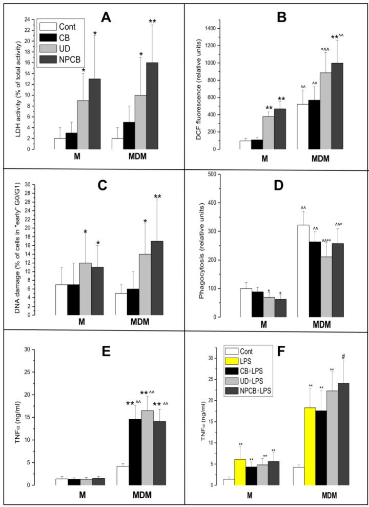 Signalling Pathways of Inflammation and Cancer in Human Mononuclear Cells: Effect of Nanoparticle Air Pollutants.