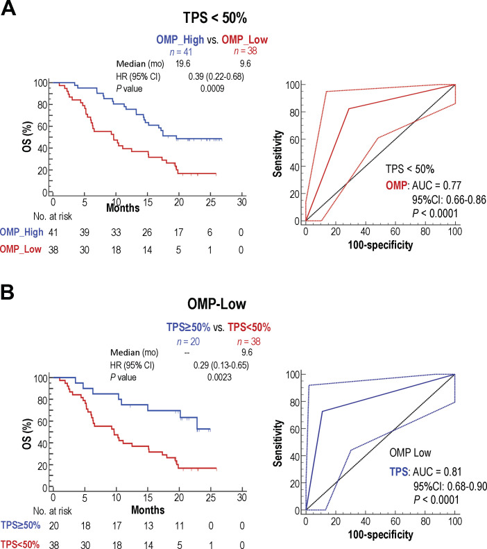 Baseline tumour vessel perfusion as a non-invasive predictive biomarker for immune checkpoint therapy in non-small-cell lung cancer.