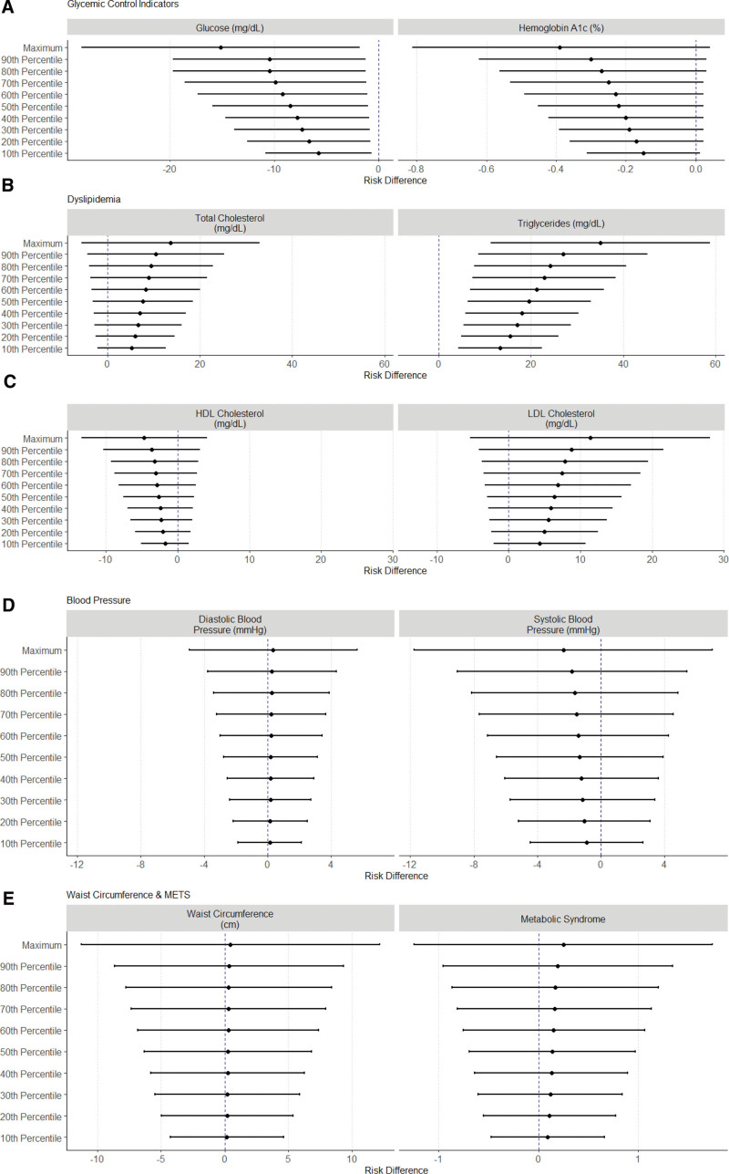 Simulating the impact of greenspace exposure on metabolic biomarkers in a diverse population living in San Diego, California: A g-computation application.