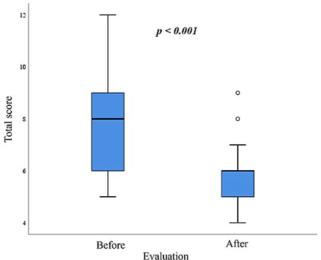 Sonographic findings using the SAFE-A protocol in pre- and post-hemodialysis patients.