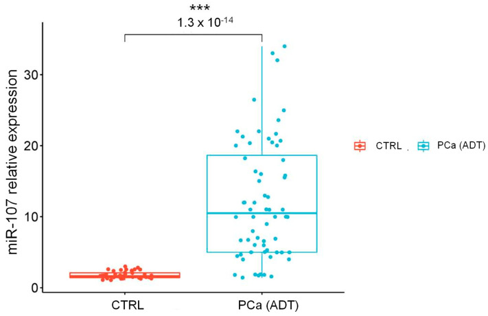 The Circulating miR-107 as a Potential Biomarker Up-Regulated in Castration-Resistant Prostate Cancer.