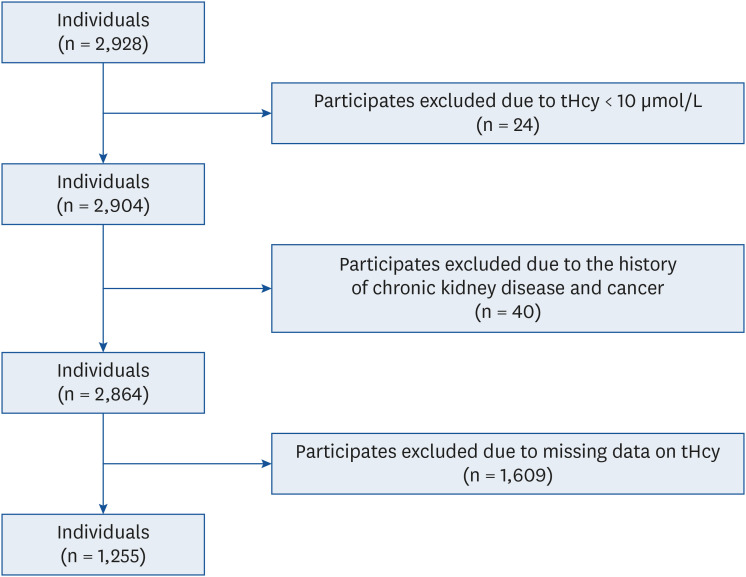 Homocysteine levels are associated with diabetes mellitus in Chinese with H-type hypertension.