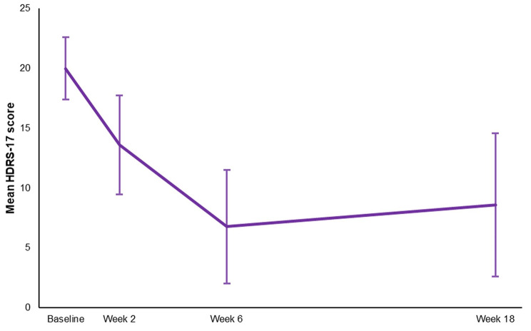 Home-based transcranial direct current stimulation in bipolar depression: an open-label treatment study of clinical outcomes, acceptability and adverse events.