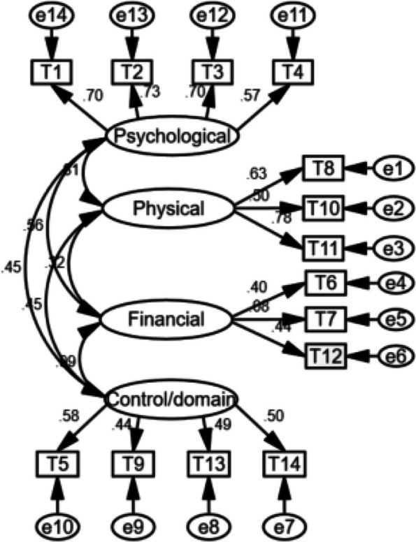 The reliability and validity of Child-to-parent Violence Questionnaire (CPV-Q) among Chinese adolescents.