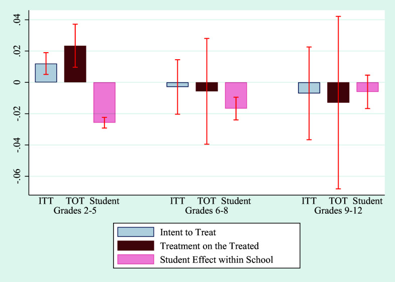In-person learning during the pandemic: Student take-up and school-level effects of remote and hybrid instruction on student outcomes.