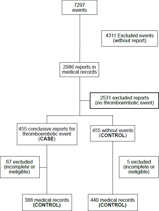 Thromboembolic events in people with cancer during the COVID-19 pandemic: case-control study.