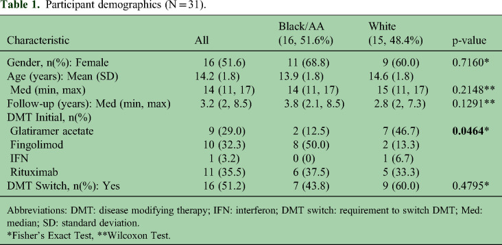 Impact of race and socioeconomic deprivation on clinical outcomes and healthcare utilization in pediatric multiple sclerosis.