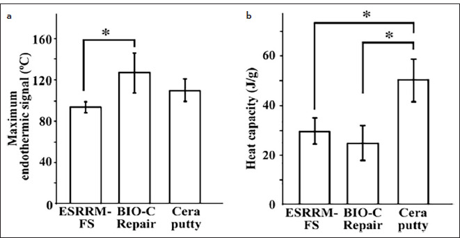 Examining the Physicochemical Composition of Three Bioceramic Putties for Endodontic Use.