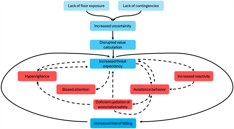 Floor-hugging Intervention: A Perspective on Floor Exposure and After-Fall Contingency Intervention.