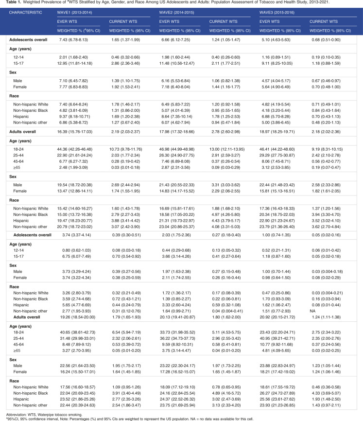 Trends and Disparities in Waterpipe Tobacco Smoking Among US Adolescents and Adults: PATH Study 2013-2021.