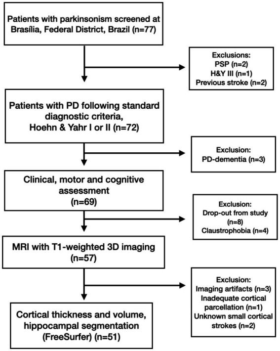Mapping brain morphology to cognitive deficits: a study on PD-CRS scores in Parkinson's disease with mild cognitive impairment.