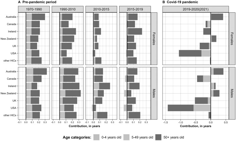 Faltering mortality improvements at young-middle ages in high-income English-speaking countries.