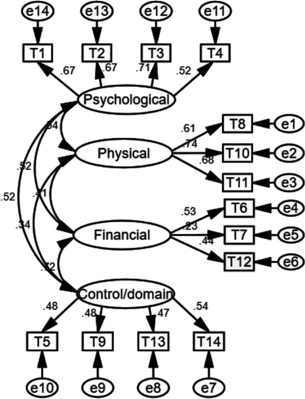 The reliability and validity of Child-to-parent Violence Questionnaire (CPV-Q) among Chinese adolescents.