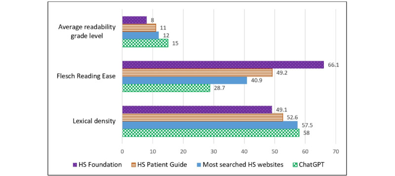 Readability of Information Generated by ChatGPT for Hidradenitis Suppurativa.