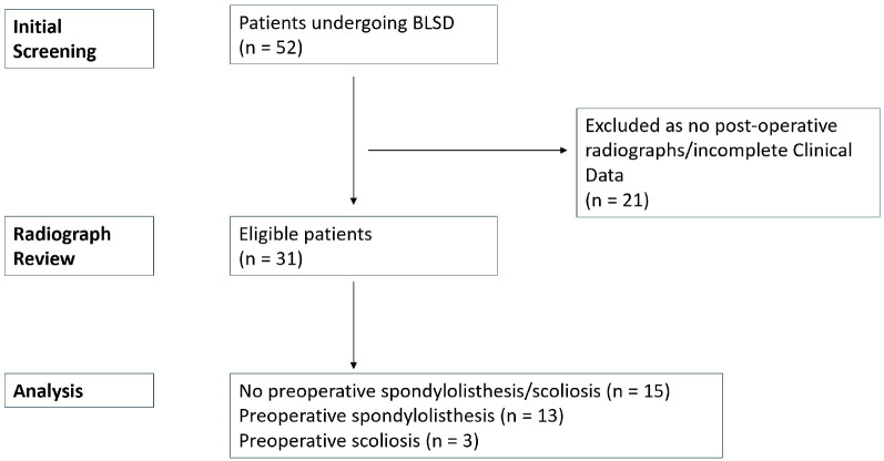 Spondylolisthesis and Scoliosis Progression and Associated Revision Rates Following Bilateral Lumbar Spine Microscopic Decompression.