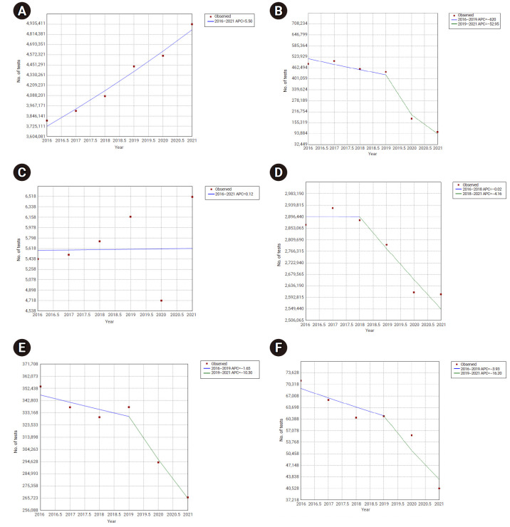 Impact of COVID-19 on human immunodeficiency virus tests, new diagnoses, and healthcare visits in the Republic of Korea: a retrospective study from 2016 to 2021.