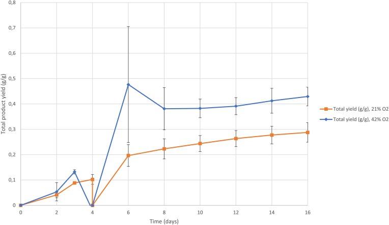 Characterization of the metabolism of the yeast <i>Yarrowia lipolytica</i> growing as a biofilm.