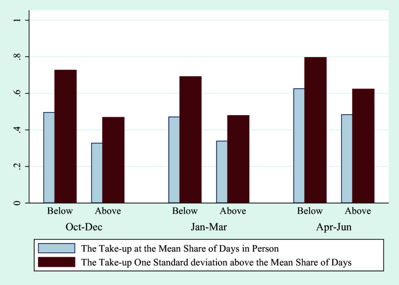 In-person learning during the pandemic: Student take-up and school-level effects of remote and hybrid instruction on student outcomes.