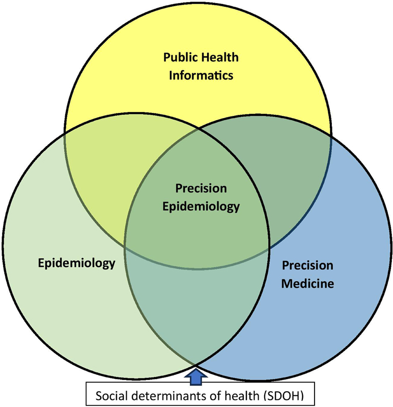 Application of Digital Informatics in Precision Prevention, Epidemiology, and Clinicogenomics Research to Advance Precision Healthcare.