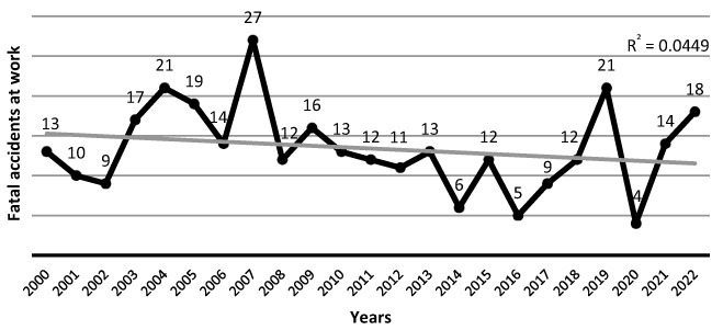 Two Decades of Fatal Workplace Accidents in Milan and Monza, Italy: Trends, Work Sectors, and Causes From Autoptic Data.