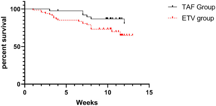 Short-Term Efficacy of Tenofovir Alafenamide in Acute-On-Chronic Liver Failure: A Single Center Experience.