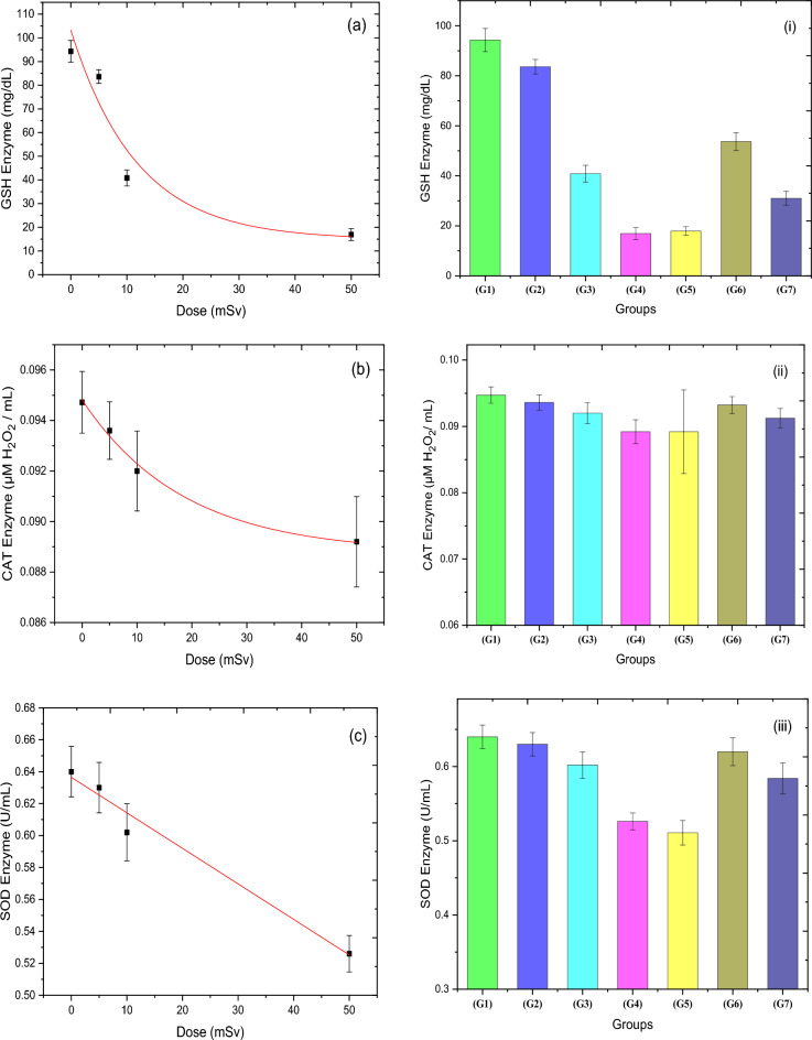 Biomarker dosimetry of acute low level of thermal neutrons and radiation adaptive response effect on rats.