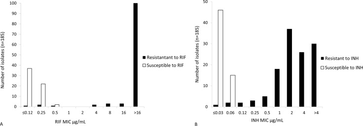 Detection of multidrug-resistance in Mycobacterium tuberculosis by phenotype- and molecular-based assays.