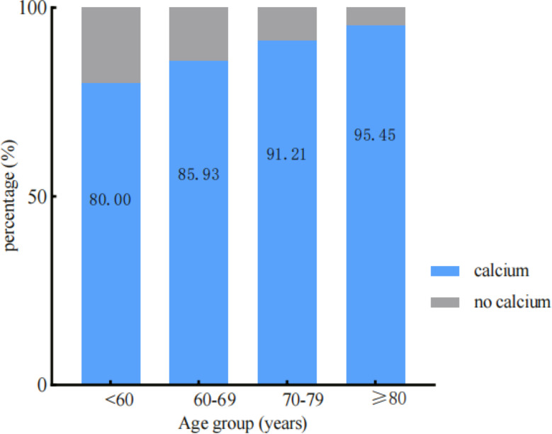 Prevalence and clinical implications of calcification in internal carotid artery stenosis: a retrospective study.