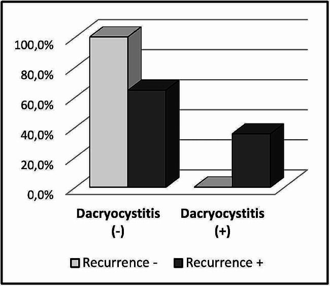 Role of paranasal abnormalities and systemic inflammation on primary acquired nasolacrimal duct obstruction.