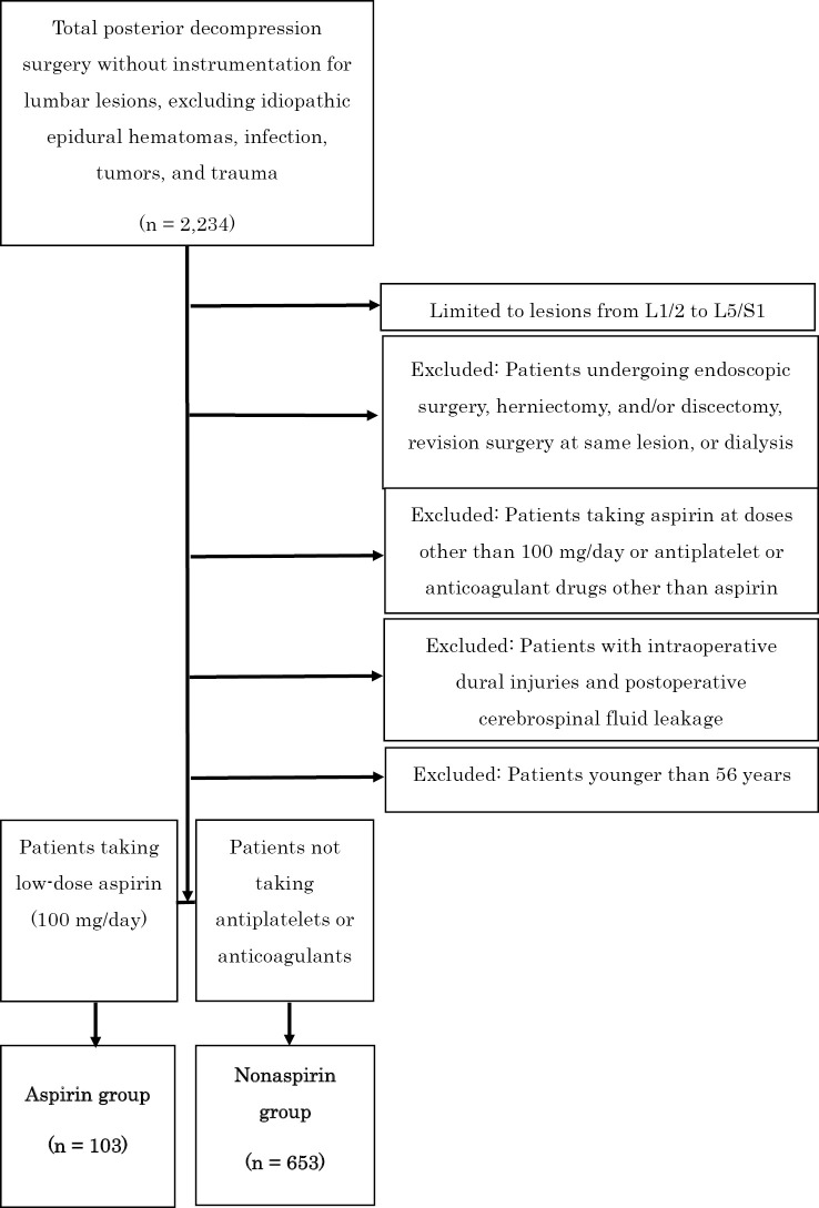 Safety of Continuous Low-Dose Aspirin Therapy for Lumbar Decompression Alone.