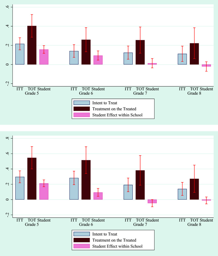 In-person learning during the pandemic: Student take-up and school-level effects of remote and hybrid instruction on student outcomes.