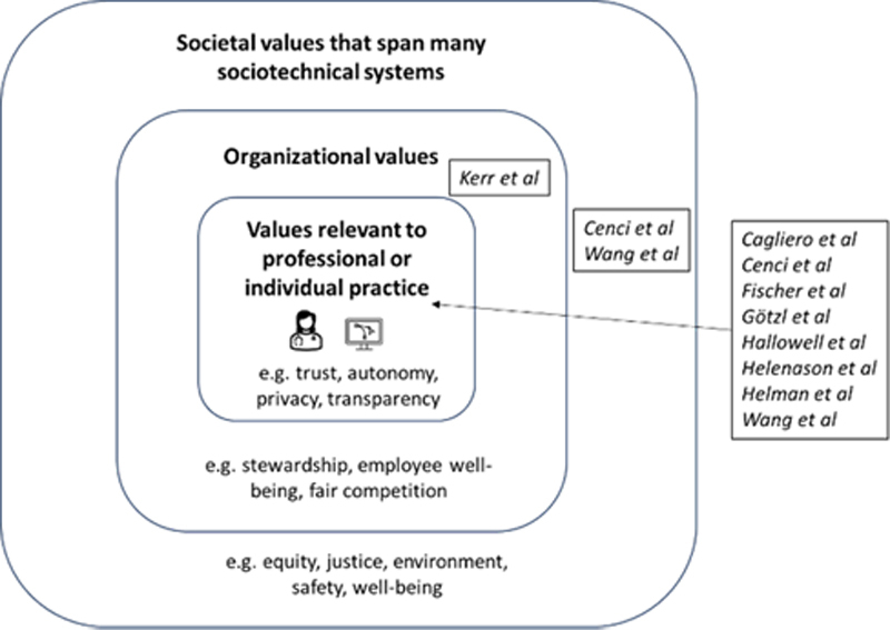 Searching for Value Sensitive Design in Applied Health AI: A Narrative Review.