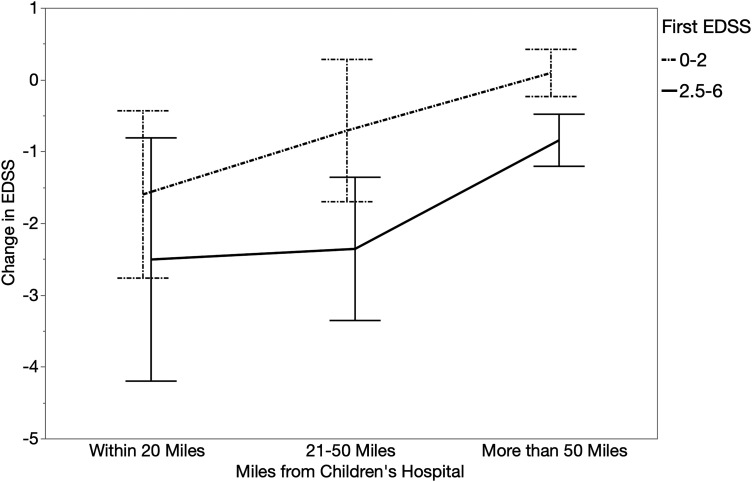 Impact of race and socioeconomic deprivation on clinical outcomes and healthcare utilization in pediatric multiple sclerosis.