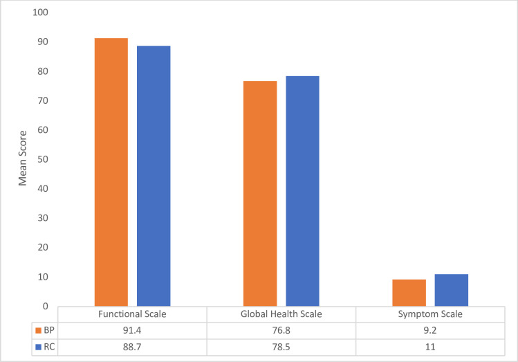 Prospective comparative study of quality of life in patients with bladder cancer undergoing cystectomy with ileal conduit or bladder preservation.