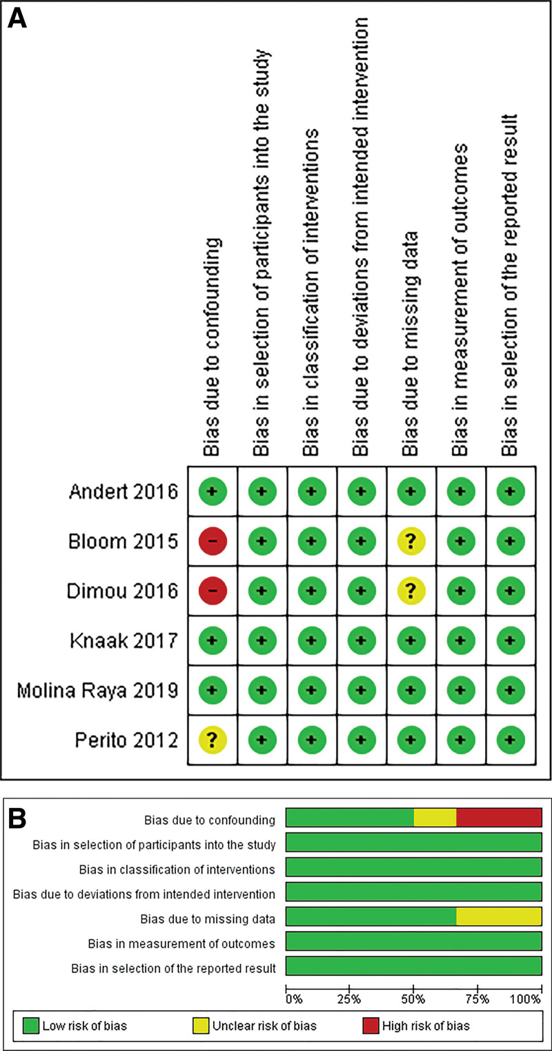 Impact of Donor Obesity on Graft and Recipient Survival Outcomes After Liver Transplantation: A Systematic Review and Meta-analysis.