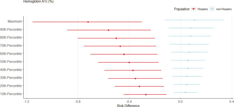 Simulating the impact of greenspace exposure on metabolic biomarkers in a diverse population living in San Diego, California: A g-computation application.