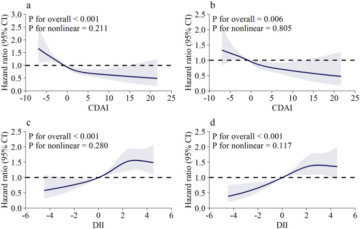 Dietary antioxidant and inflammatory potential in asthmatic patients and its association with all-cause mortality.