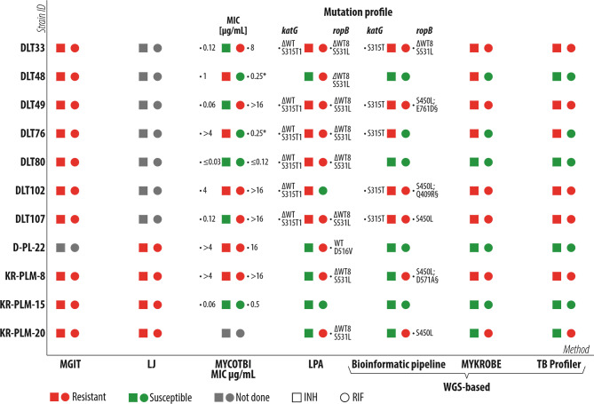 Detection of multidrug-resistance in Mycobacterium tuberculosis by phenotype- and molecular-based assays.
