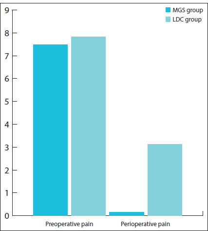 Effectiveness of Lidocaine versus Lidocaine with Magnesium Sulphate During Inferior Alveolar Nerve Block in Patients with Symptomatic Irreversible Pulpitis: A Randomised Double-Blinded Clinical Trial.