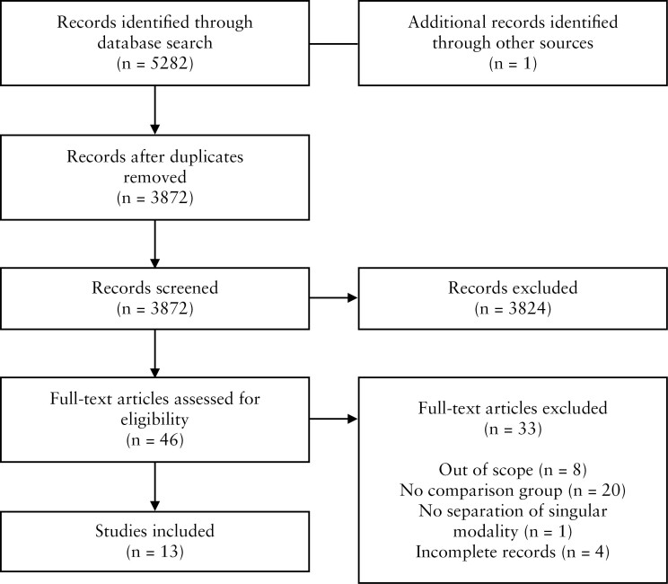 Does Combined Medical and Surgical Treatment Improve Perianal Fistula Outcomes in Patients With Crohn's Disease? A Systematic Review and Meta-Analysis.