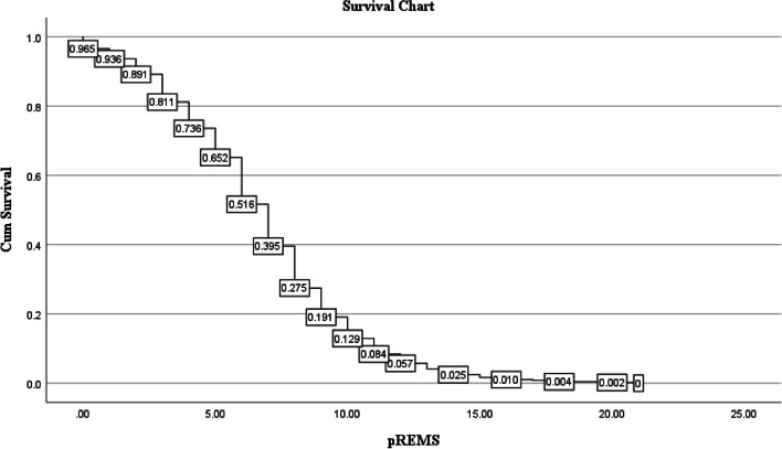 Unveiling the performance of the prehospital Rapid Emergency Medicine Score (pREMS): How the predictive score impacts in-hospital outcomes in traumatic brain injury (TBI): A retrospective observational cohort study.